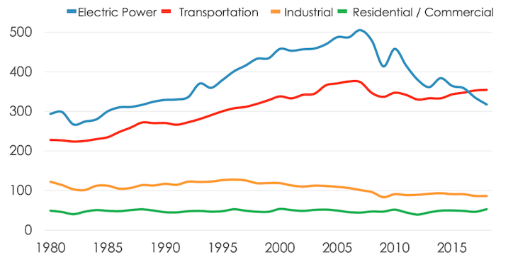 Drawdown Georgia SACE - SE CO2 Emissions by Sector