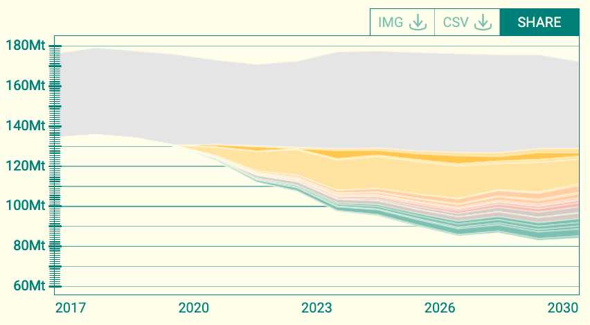 Explore Impacts Of Climate Solutions: The Carbon Reduction Visualizer