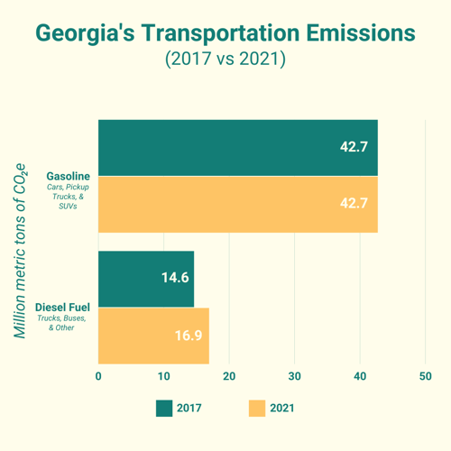 Emissions from Transportation in Georgia