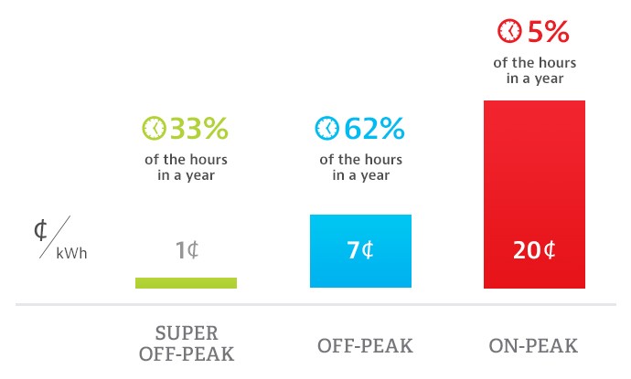 Chart comparing costs of driving an ev