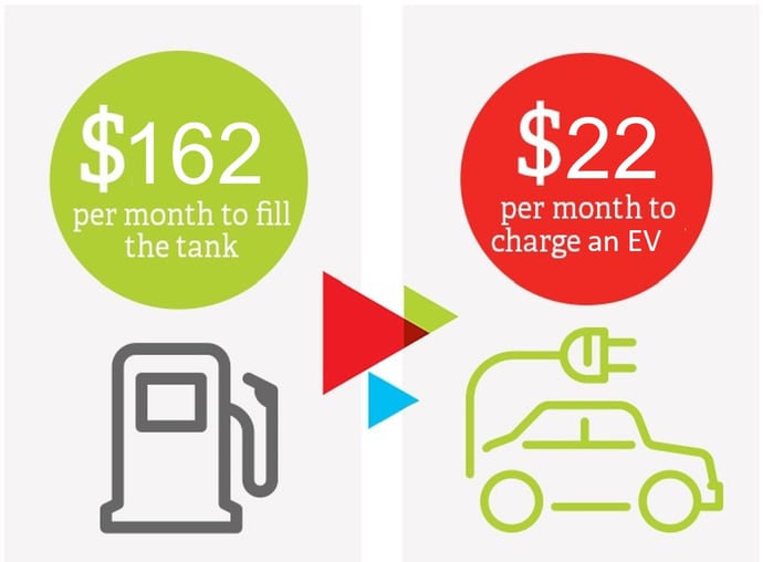 Graphic showing monthly costs of electric vehicle ownership
