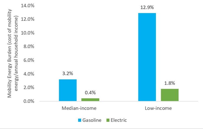 Chart looking at mobility burden of evs