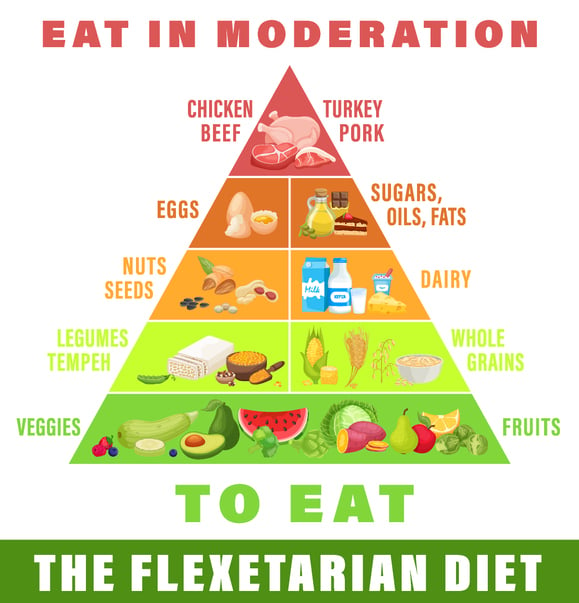 Flexitarian Diet Pyramid