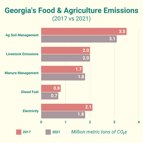 Food and Agriculture Emissions in Georgia