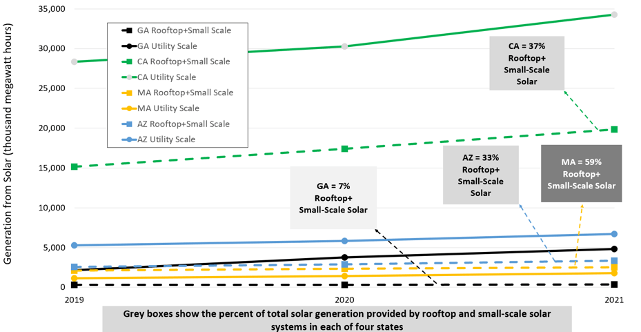 Georgia Rooftop Solar graph