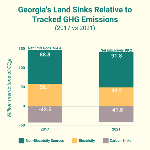 Land sinks and GHG emissions in Georgia