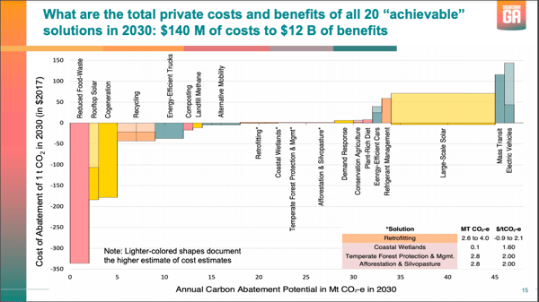 Drawdown Georgia costs and benefits