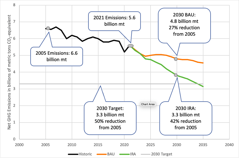 Chart - Net GHG Emissions 2000-2040