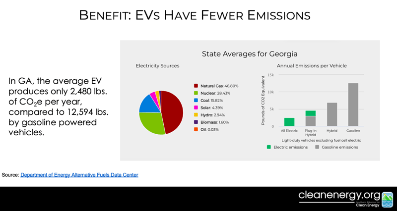 Chart showing emissions created by EVs