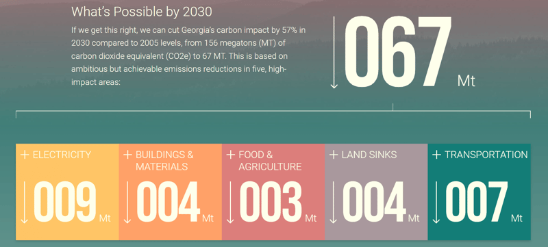 Drawdown Georgia Climate Solutions