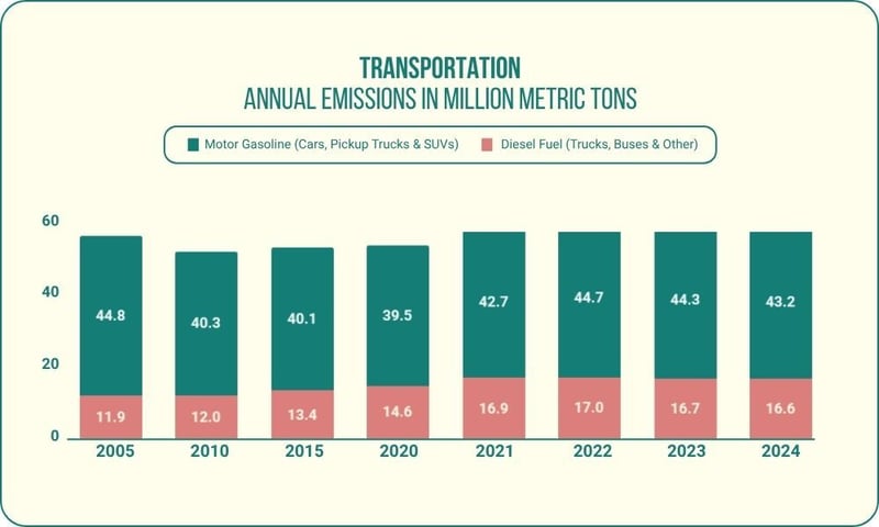 Transportation Annual Emissions in Million Metric Tons