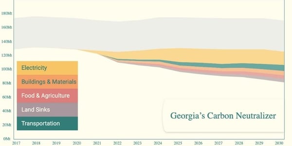 Drawdown Georgia wedge chart