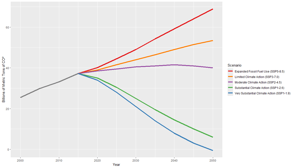 scenario-co2-emissions