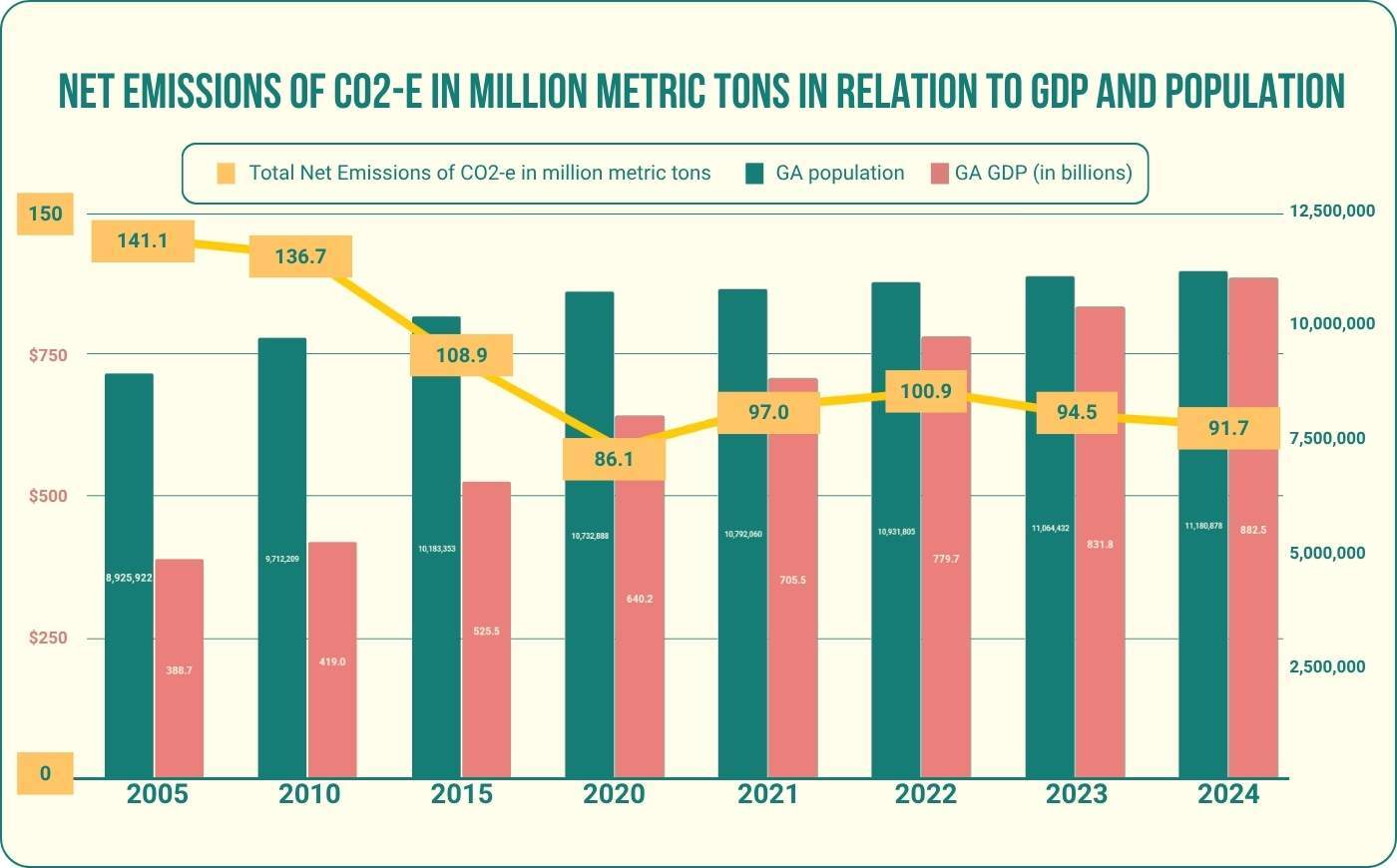 chart showing emissions reductions compared to GDP and population growth